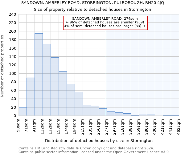 SANDOWN, AMBERLEY ROAD, STORRINGTON, PULBOROUGH, RH20 4JQ: Size of property relative to detached houses in Storrington