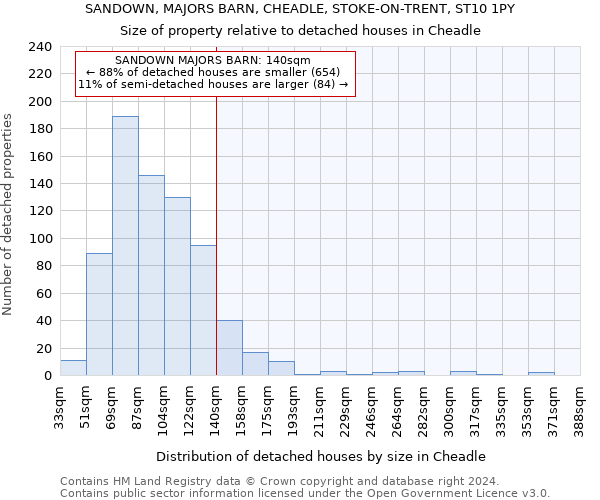 SANDOWN, MAJORS BARN, CHEADLE, STOKE-ON-TRENT, ST10 1PY: Size of property relative to detached houses in Cheadle