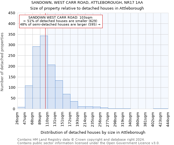 SANDOWN, WEST CARR ROAD, ATTLEBOROUGH, NR17 1AA: Size of property relative to detached houses in Attleborough