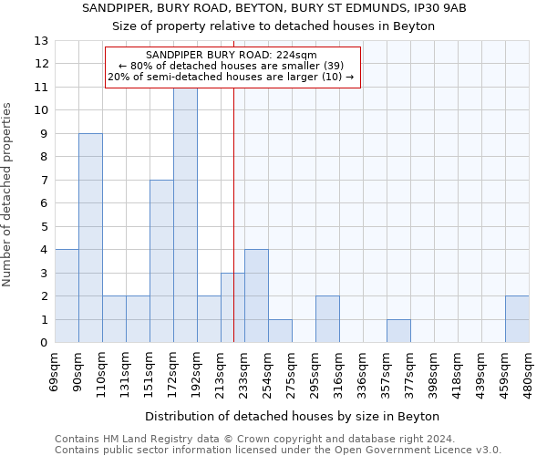 SANDPIPER, BURY ROAD, BEYTON, BURY ST EDMUNDS, IP30 9AB: Size of property relative to detached houses in Beyton