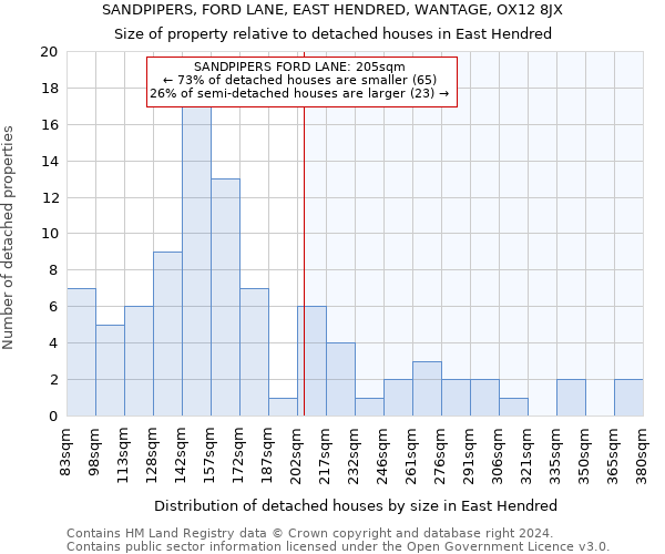 SANDPIPERS, FORD LANE, EAST HENDRED, WANTAGE, OX12 8JX: Size of property relative to detached houses in East Hendred