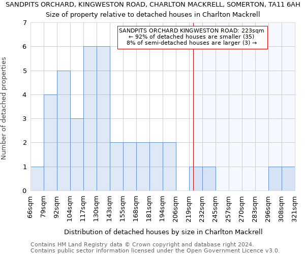 SANDPITS ORCHARD, KINGWESTON ROAD, CHARLTON MACKRELL, SOMERTON, TA11 6AH: Size of property relative to detached houses in Charlton Mackrell