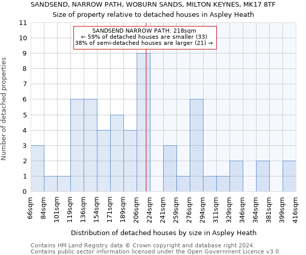 SANDSEND, NARROW PATH, WOBURN SANDS, MILTON KEYNES, MK17 8TF: Size of property relative to detached houses in Aspley Heath