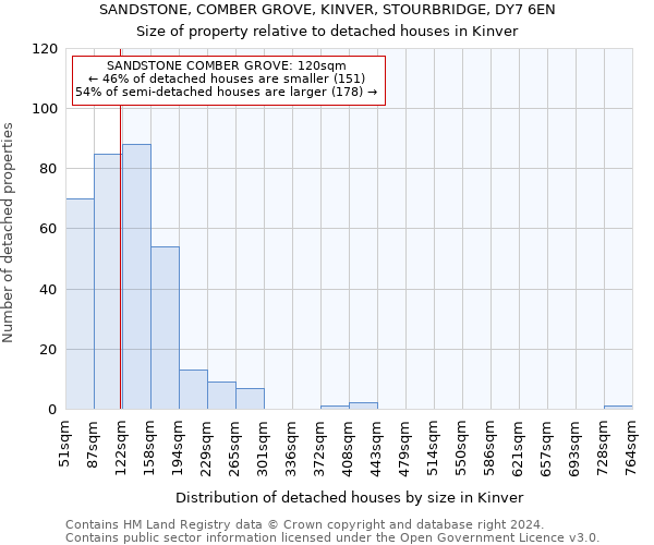 SANDSTONE, COMBER GROVE, KINVER, STOURBRIDGE, DY7 6EN: Size of property relative to detached houses in Kinver