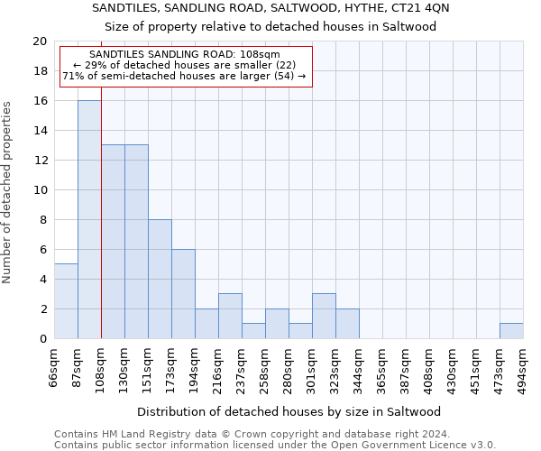 SANDTILES, SANDLING ROAD, SALTWOOD, HYTHE, CT21 4QN: Size of property relative to detached houses in Saltwood
