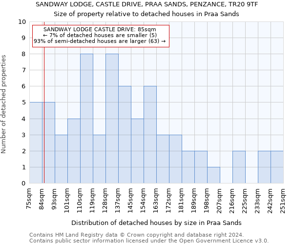 SANDWAY LODGE, CASTLE DRIVE, PRAA SANDS, PENZANCE, TR20 9TF: Size of property relative to detached houses in Praa Sands