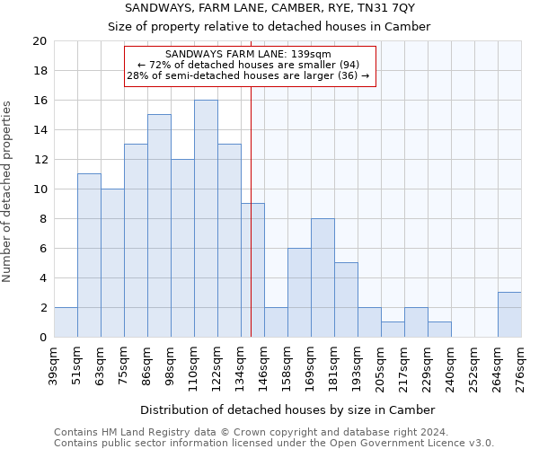 SANDWAYS, FARM LANE, CAMBER, RYE, TN31 7QY: Size of property relative to detached houses in Camber