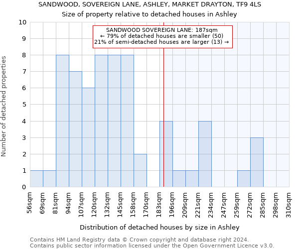 SANDWOOD, SOVEREIGN LANE, ASHLEY, MARKET DRAYTON, TF9 4LS: Size of property relative to detached houses in Ashley