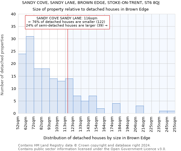 SANDY COVE, SANDY LANE, BROWN EDGE, STOKE-ON-TRENT, ST6 8QJ: Size of property relative to detached houses in Brown Edge