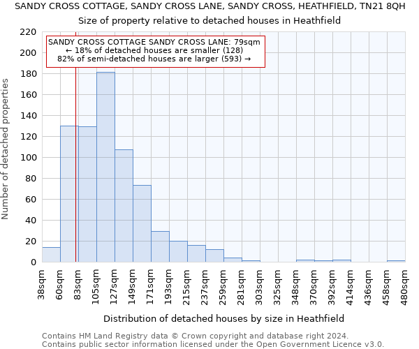 SANDY CROSS COTTAGE, SANDY CROSS LANE, SANDY CROSS, HEATHFIELD, TN21 8QH: Size of property relative to detached houses in Heathfield