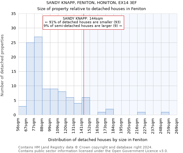 SANDY KNAPP, FENITON, HONITON, EX14 3EF: Size of property relative to detached houses in Feniton