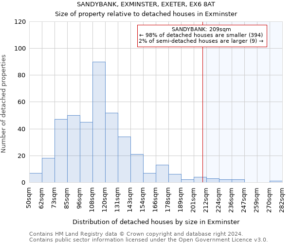 SANDYBANK, EXMINSTER, EXETER, EX6 8AT: Size of property relative to detached houses in Exminster