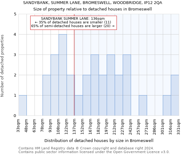 SANDYBANK, SUMMER LANE, BROMESWELL, WOODBRIDGE, IP12 2QA: Size of property relative to detached houses in Bromeswell