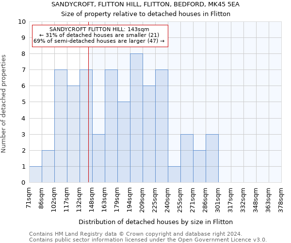 SANDYCROFT, FLITTON HILL, FLITTON, BEDFORD, MK45 5EA: Size of property relative to detached houses in Flitton
