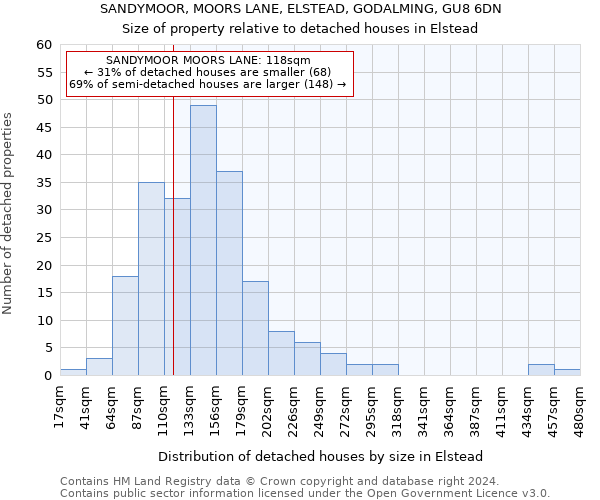 SANDYMOOR, MOORS LANE, ELSTEAD, GODALMING, GU8 6DN: Size of property relative to detached houses in Elstead