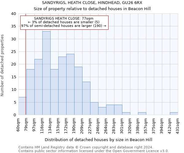 SANDYRIGS, HEATH CLOSE, HINDHEAD, GU26 6RX: Size of property relative to detached houses in Beacon Hill