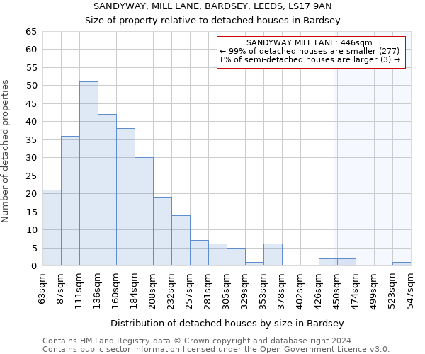 SANDYWAY, MILL LANE, BARDSEY, LEEDS, LS17 9AN: Size of property relative to detached houses in Bardsey