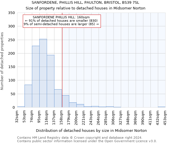 SANFORDENE, PHILLIS HILL, PAULTON, BRISTOL, BS39 7SL: Size of property relative to detached houses in Midsomer Norton