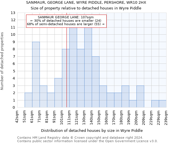 SANMAUR, GEORGE LANE, WYRE PIDDLE, PERSHORE, WR10 2HX: Size of property relative to detached houses in Wyre Piddle