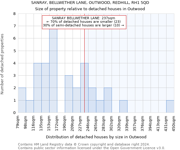 SANRAY, BELLWETHER LANE, OUTWOOD, REDHILL, RH1 5QD: Size of property relative to detached houses in Outwood