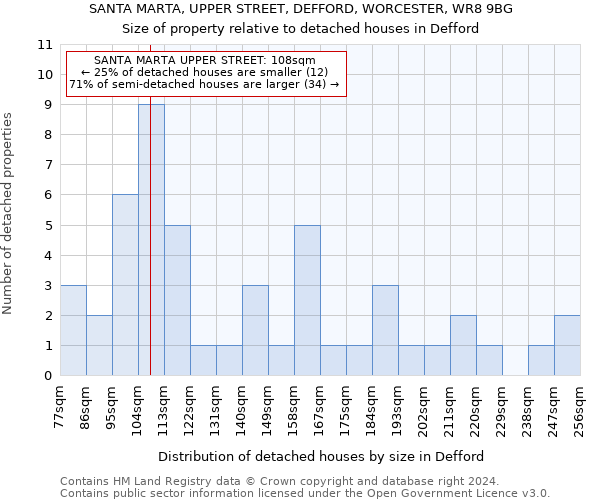 SANTA MARTA, UPPER STREET, DEFFORD, WORCESTER, WR8 9BG: Size of property relative to detached houses in Defford