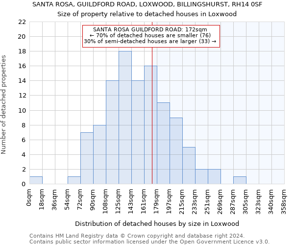 SANTA ROSA, GUILDFORD ROAD, LOXWOOD, BILLINGSHURST, RH14 0SF: Size of property relative to detached houses in Loxwood