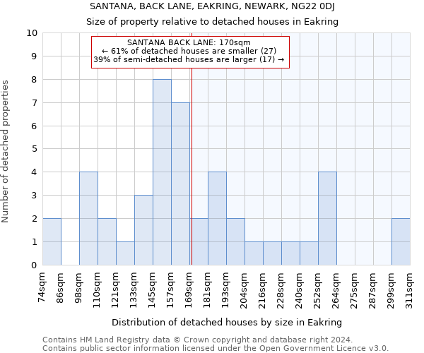 SANTANA, BACK LANE, EAKRING, NEWARK, NG22 0DJ: Size of property relative to detached houses in Eakring