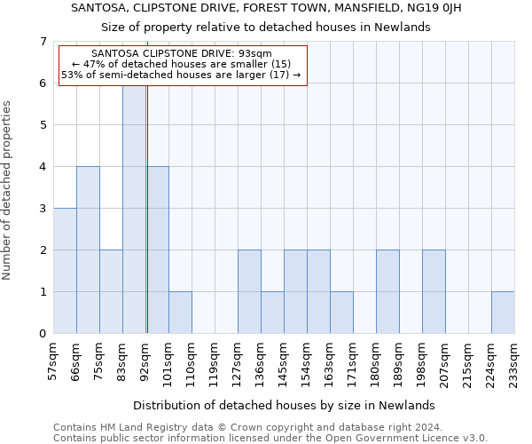 SANTOSA, CLIPSTONE DRIVE, FOREST TOWN, MANSFIELD, NG19 0JH: Size of property relative to detached houses in Newlands