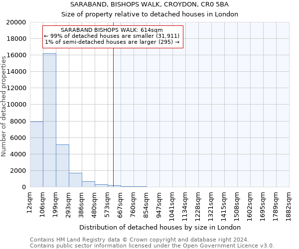SARABAND, BISHOPS WALK, CROYDON, CR0 5BA: Size of property relative to detached houses in London
