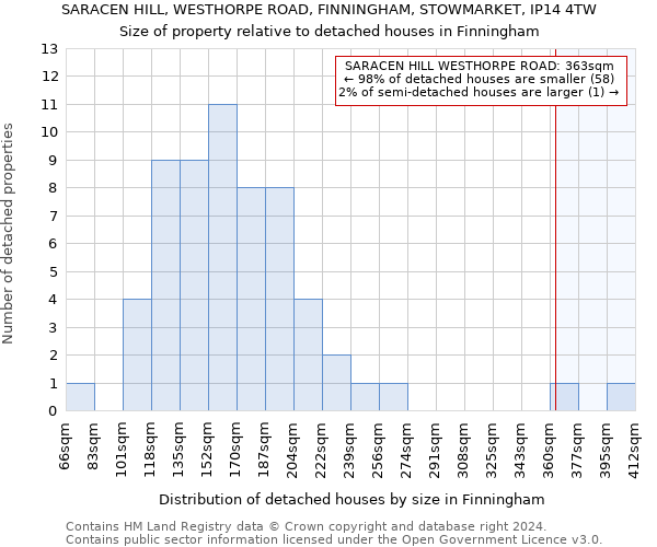 SARACEN HILL, WESTHORPE ROAD, FINNINGHAM, STOWMARKET, IP14 4TW: Size of property relative to detached houses in Finningham
