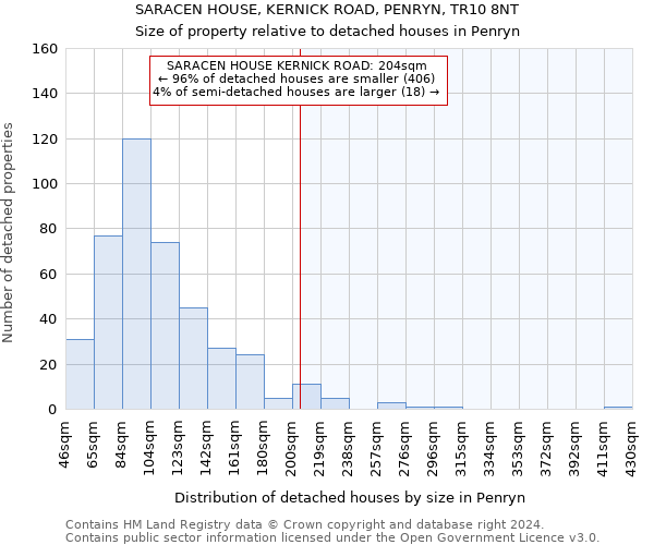 SARACEN HOUSE, KERNICK ROAD, PENRYN, TR10 8NT: Size of property relative to detached houses in Penryn