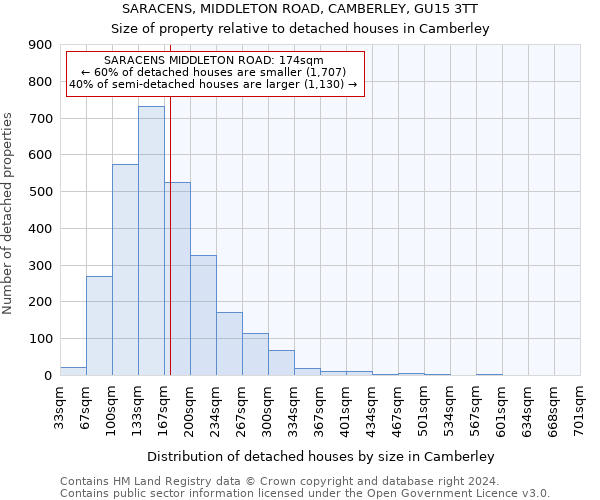 SARACENS, MIDDLETON ROAD, CAMBERLEY, GU15 3TT: Size of property relative to detached houses in Camberley