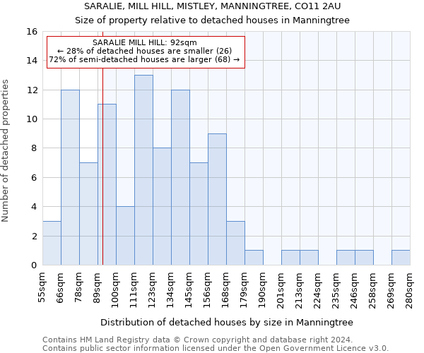SARALIE, MILL HILL, MISTLEY, MANNINGTREE, CO11 2AU: Size of property relative to detached houses in Manningtree