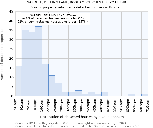 SARDELL, DELLING LANE, BOSHAM, CHICHESTER, PO18 8NR: Size of property relative to detached houses in Bosham