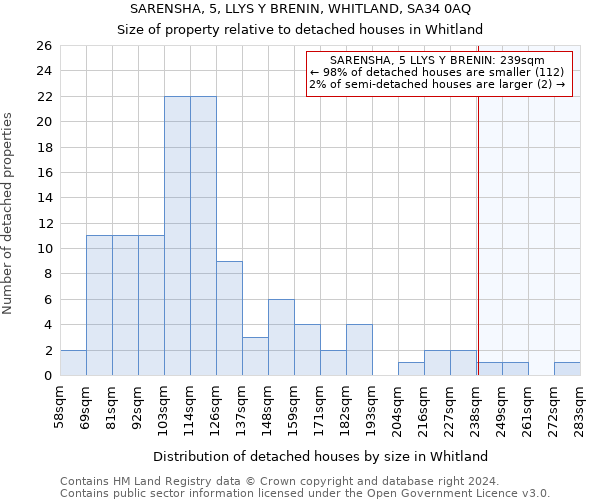 SARENSHA, 5, LLYS Y BRENIN, WHITLAND, SA34 0AQ: Size of property relative to detached houses in Whitland