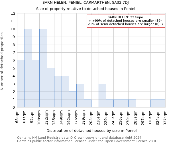 SARN HELEN, PENIEL, CARMARTHEN, SA32 7DJ: Size of property relative to detached houses in Peniel