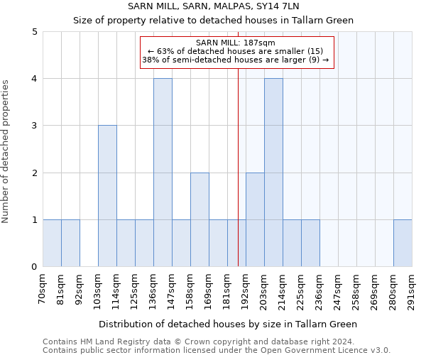 SARN MILL, SARN, MALPAS, SY14 7LN: Size of property relative to detached houses in Tallarn Green