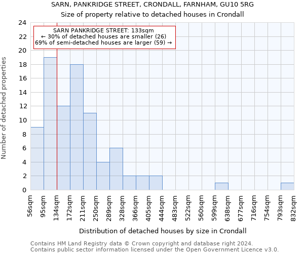SARN, PANKRIDGE STREET, CRONDALL, FARNHAM, GU10 5RG: Size of property relative to detached houses in Crondall