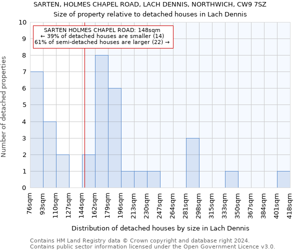 SARTEN, HOLMES CHAPEL ROAD, LACH DENNIS, NORTHWICH, CW9 7SZ: Size of property relative to detached houses in Lach Dennis