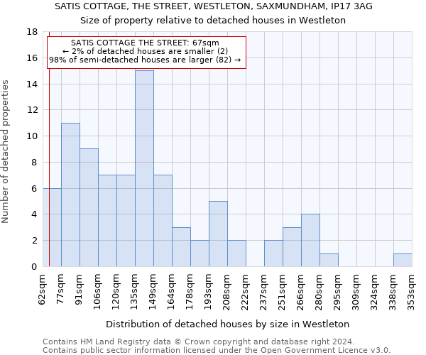 SATIS COTTAGE, THE STREET, WESTLETON, SAXMUNDHAM, IP17 3AG: Size of property relative to detached houses in Westleton
