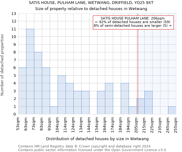 SATIS HOUSE, PULHAM LANE, WETWANG, DRIFFIELD, YO25 9XT: Size of property relative to detached houses in Wetwang