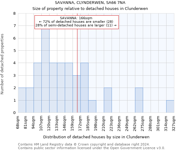 SAVANNA, CLYNDERWEN, SA66 7NA: Size of property relative to detached houses in Clunderwen
