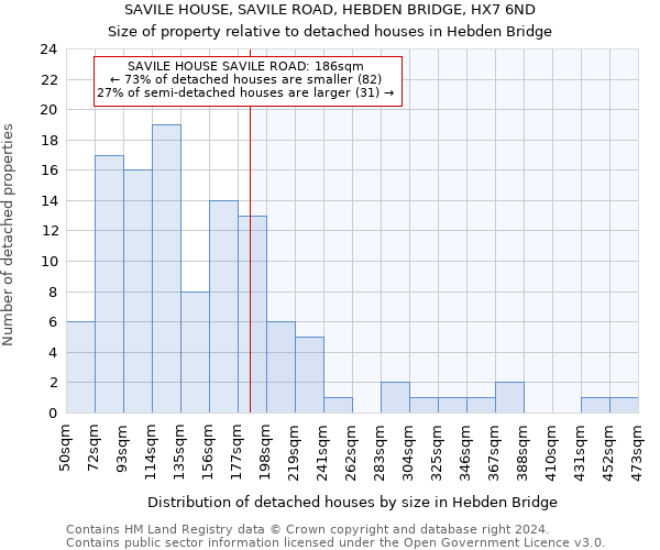 SAVILE HOUSE, SAVILE ROAD, HEBDEN BRIDGE, HX7 6ND: Size of property relative to detached houses in Hebden Bridge