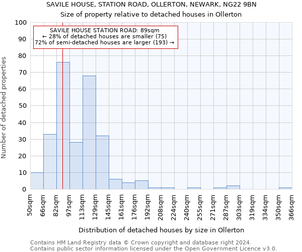 SAVILE HOUSE, STATION ROAD, OLLERTON, NEWARK, NG22 9BN: Size of property relative to detached houses in Ollerton