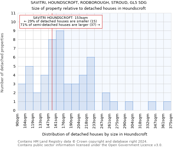 SAVITRI, HOUNDSCROFT, RODBOROUGH, STROUD, GL5 5DG: Size of property relative to detached houses in Houndscroft