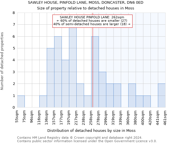 SAWLEY HOUSE, PINFOLD LANE, MOSS, DONCASTER, DN6 0ED: Size of property relative to detached houses in Moss