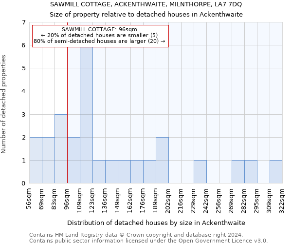 SAWMILL COTTAGE, ACKENTHWAITE, MILNTHORPE, LA7 7DQ: Size of property relative to detached houses in Ackenthwaite