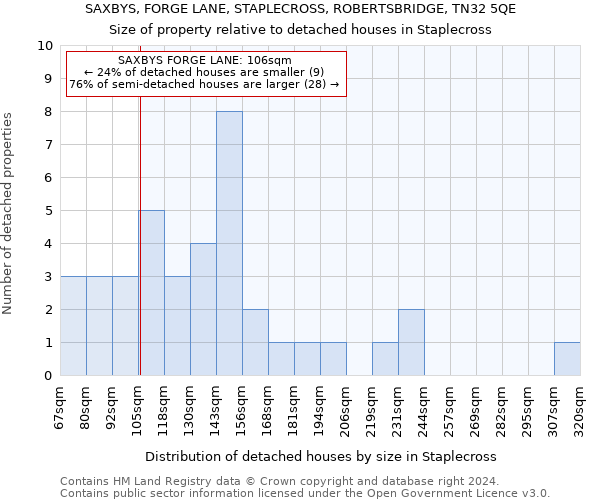 SAXBYS, FORGE LANE, STAPLECROSS, ROBERTSBRIDGE, TN32 5QE: Size of property relative to detached houses in Staplecross