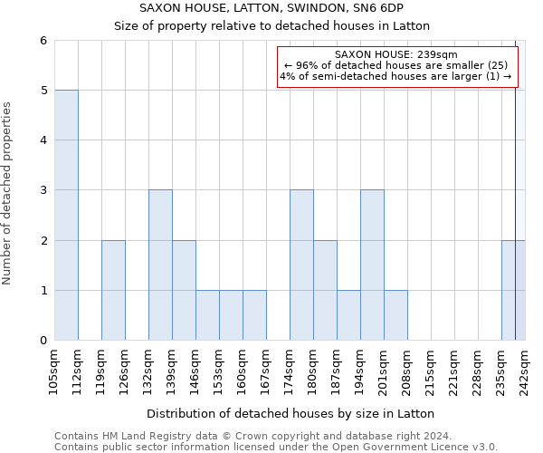 SAXON HOUSE, LATTON, SWINDON, SN6 6DP: Size of property relative to detached houses in Latton