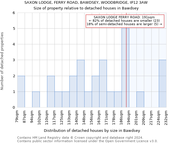 SAXON LODGE, FERRY ROAD, BAWDSEY, WOODBRIDGE, IP12 3AW: Size of property relative to detached houses in Bawdsey